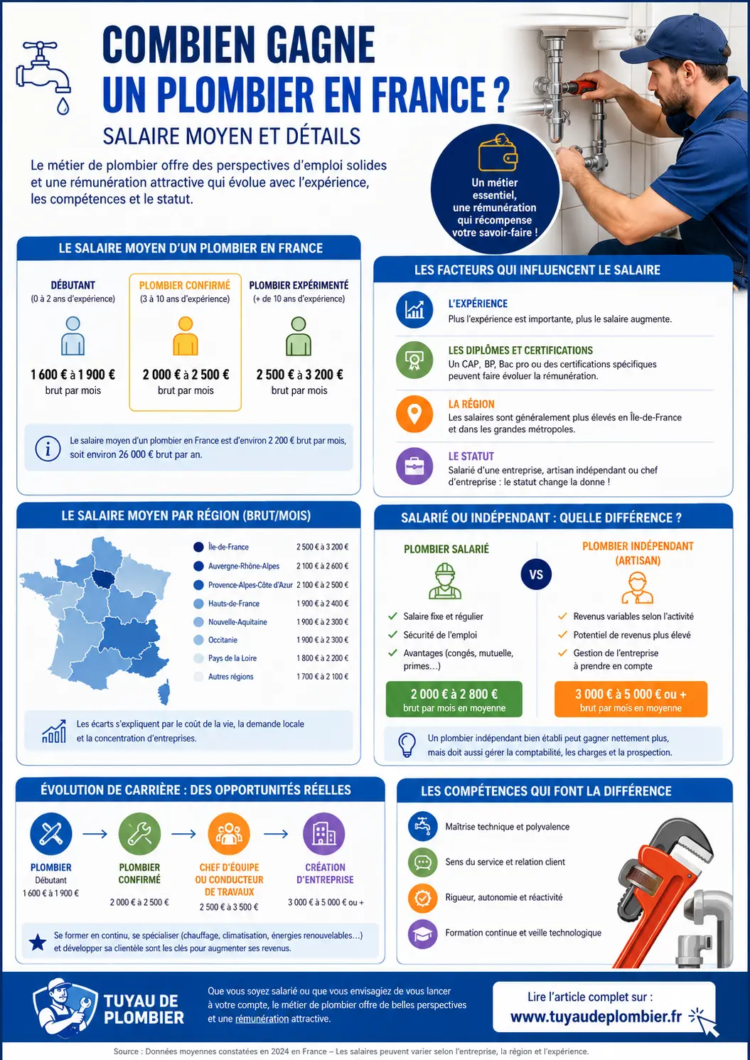 Combien gagne un plombier en France